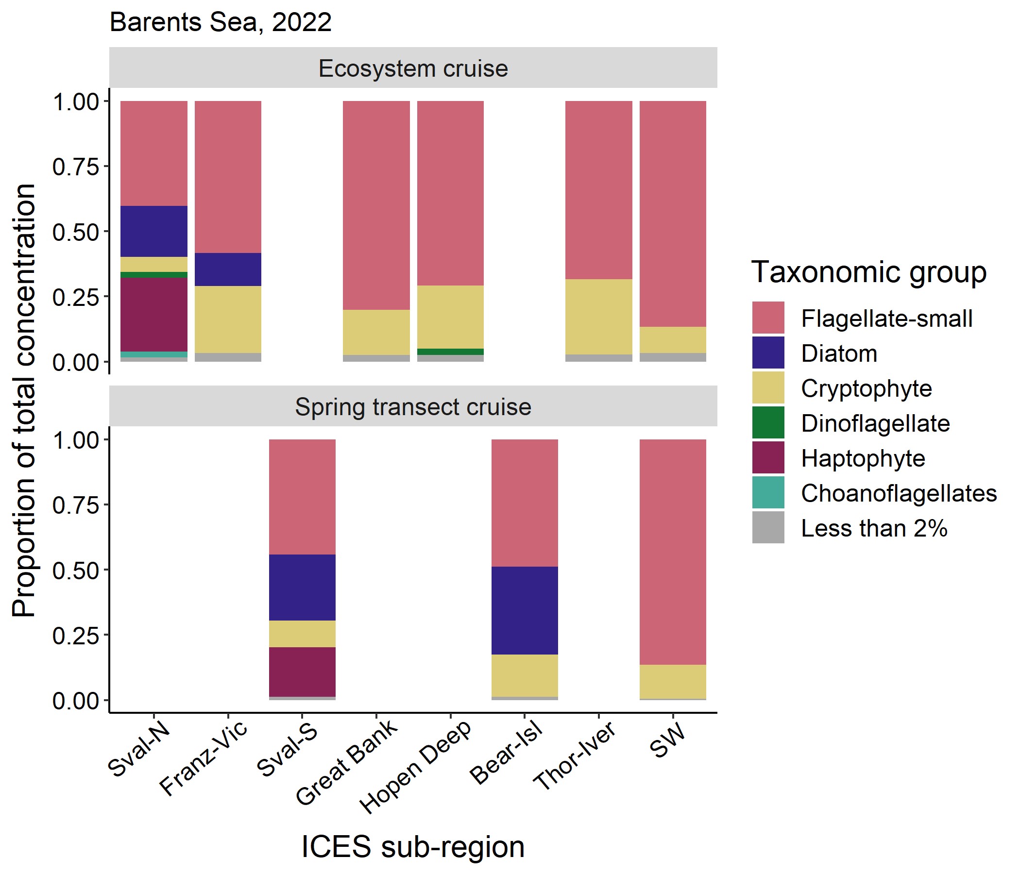 Barplot phytoplankton microplankton community composition, Norway 2022