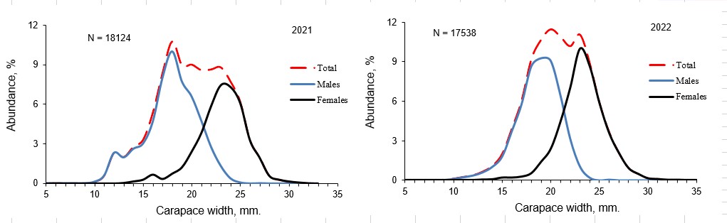 Ch 10.1.2 northern shrimp size and sex structures 2021-2022