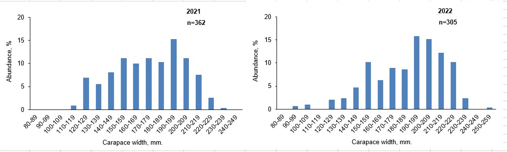 Ch 10.2.2 King crab length distribution