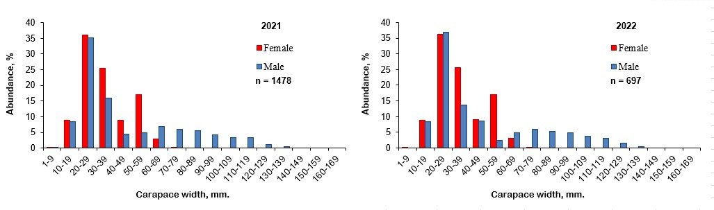 Ch 10.3.1 Snow crab size and sex structure 2021-2022