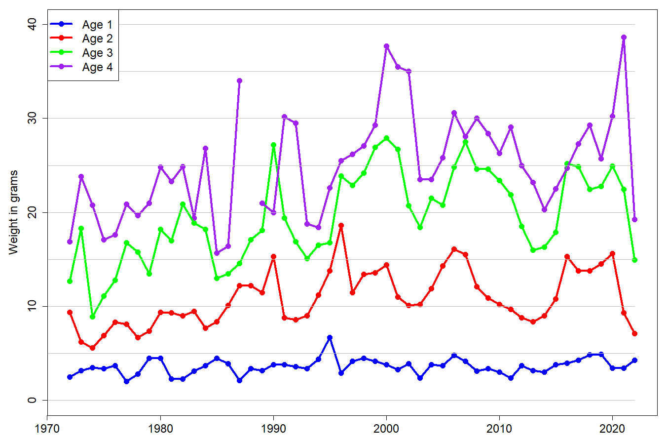 Fig 7.1.2.1 Weight at age for capelin surveys