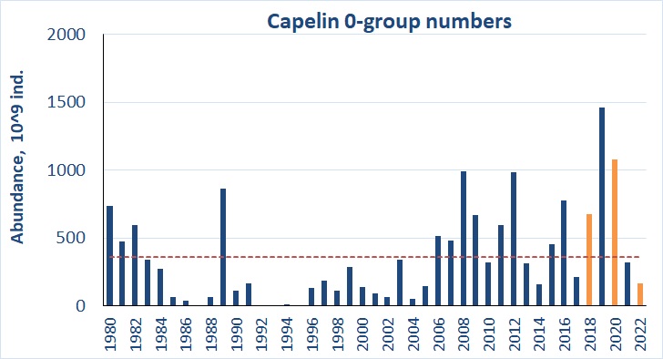 Ch 6 0-group capelin abundance estimate 2022