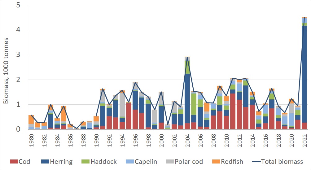 Ch 6 Biomass of 0-group fish 1980-2022