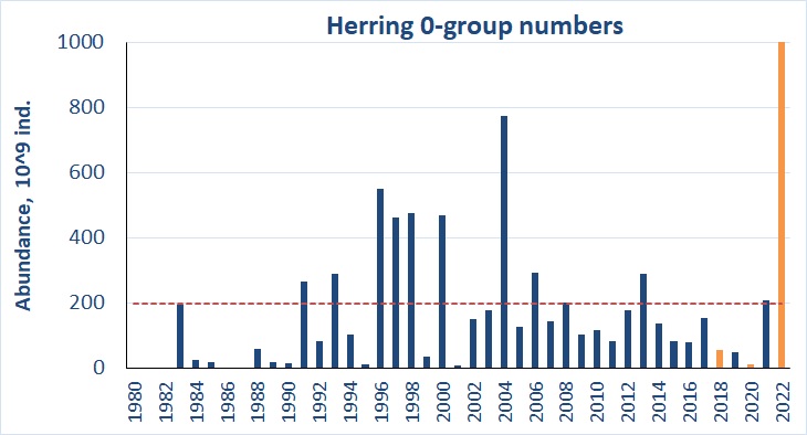 Ch 6 0-group herring abundance estimate 2022