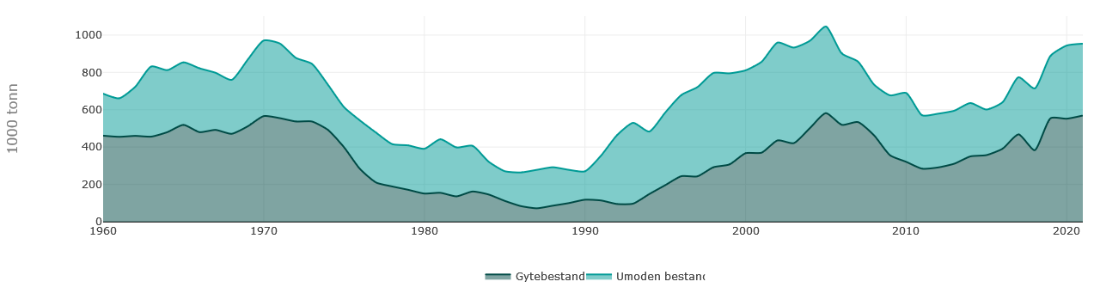 Figur 4.2.3.6 Utvikling i gytebestand og umoden bestand av nordøstarktisk sei fra 1960 til og med 2021. Kilde: Havforskningsinstituttet/Miljøstatus.