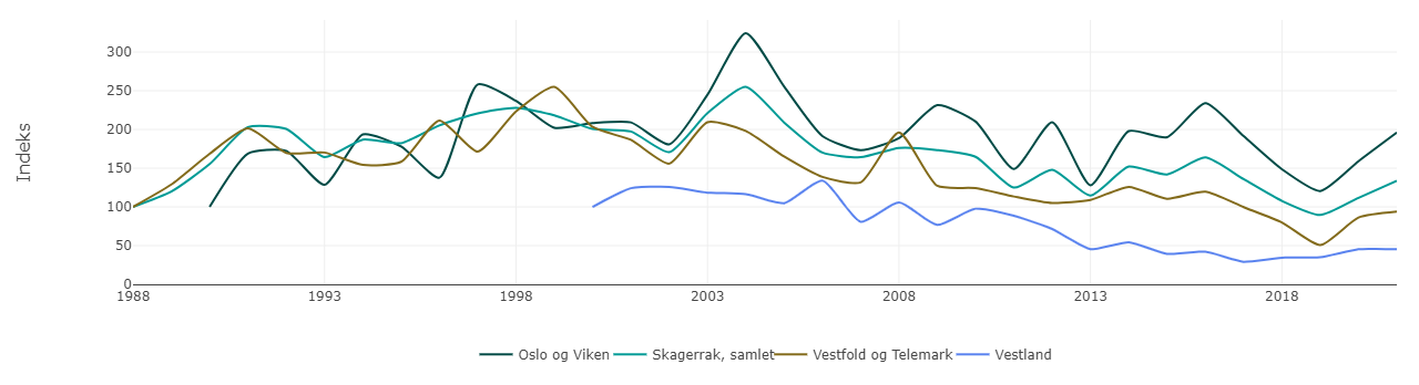 Figur 4.3.2.2 Utvikling i hekkebestandene av ærfugl i ulike fylker i Nordsjøen og Skagerrak fra 1988 til og med 2021 . Kilde: NINA/ Miljøstatus