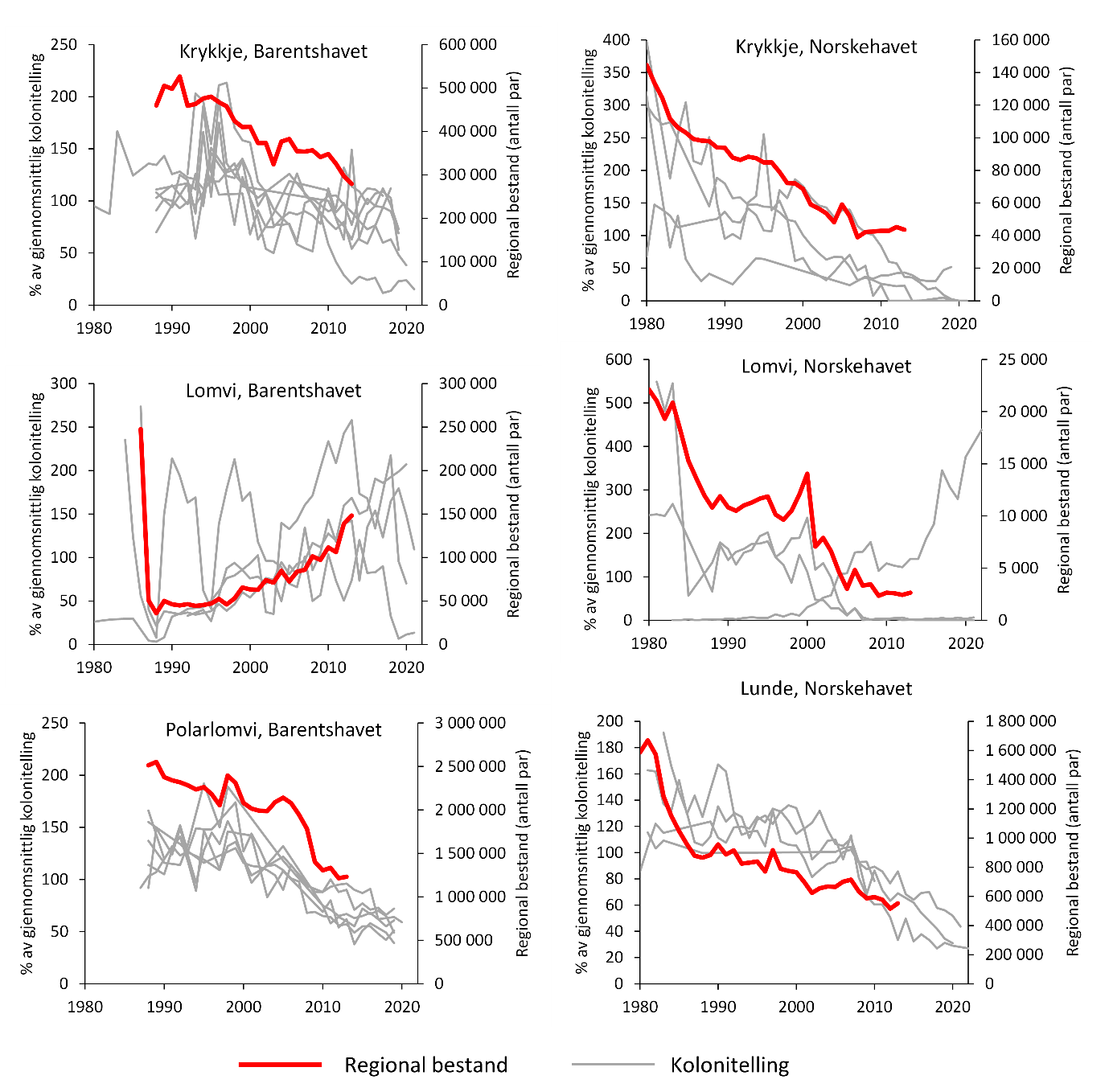 Figur 2.5.3.1 Bestandsutvikling for krykkje, lomvi, polarlomvi og lunde i Norskehavet og Barentshavet. Tykk rød strek viser estimert bestandsstørrelse, tynne grå streker viser bestandsovervåking i enkeltkolonier. Kilder: Regional bestand fra (Fauchald m.fl., 2015a), data fra bestandsovervåking er hentet fra seapop.no.