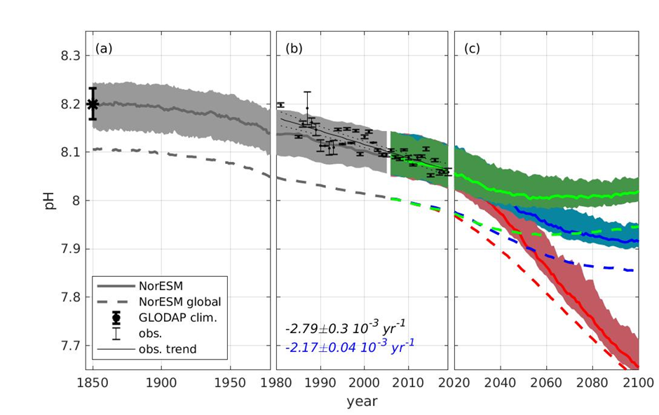 Figur 2.2.3 Øvre paneler viser pH utvikling i Norskehavet, Grønlandshavet og Islandshavet (0-200 m) basert på middelverdi av observasjoner (1990 til 2020) og modeller for perioden fra 2020 til 2100 (fra Fransner m.fl. (2022))