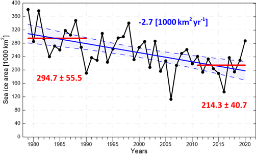 Figur 2.2.2 Areal dekket av havis innenfor en boks som dekker hele delen av norsk del av Barentshavet som er isdekket (81.65-73.64°N; 8.21-38.0°E) for årene 1979–2020. Det øverste panelet viser areal dekket i april, når isutbredelsen normalt er på sitt maksimale. Det nederste panelet viser areal dekket i september, når utbredelsen normalt er på sitt minste. Heltrukken blå linje viser lineær trend, blå tall estimert årlig endring og blå stiplede linjer område for 95 % konfidens for lineær trend. Røde linjer og tall viser gjennomsnittsverdier og standardavvik for periodene 1979–1990 og 2011–2020. Kilde: Norsk Polarinstitutt, samme data som MOSJ /Miljøstatus.