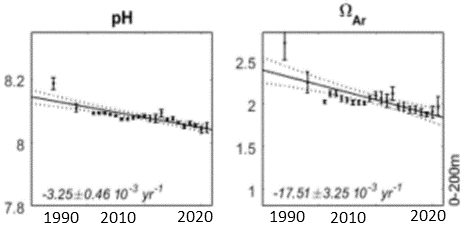 Nedre paneler viser observert utvikling i pH og aragonittmetning i Norskehavet (0-200 m) basert på observasjoner på stasjon M mellom 1990 til 2020 (fra Skjelvan m.fl. (2022)).