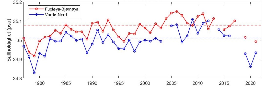 4.1.1.1 Saltholdighet i kjernen av atlanterhavsvannet i snittene Fugløya-Bjørnøya (rød) og Vardø-Nord (blå) på senvinteren til og med 2021. De stiplede linjene viser langtidsmiddelet (1991-2020). Kilde: Havforskningsinstituttet/Miljøstatus. 