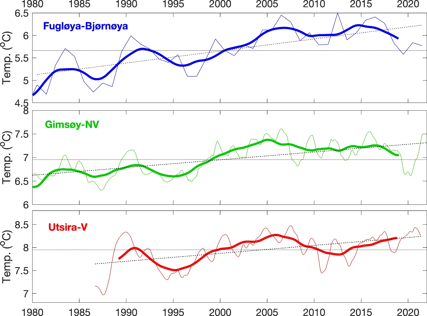 Figur 2.2.1 I store trekk varierer temperatur i de norske havområdene i takt. Figuren viser temperatur, midlet mellom i 50–200 m dyp, i kjernen av atlantisk vann på tre snitt i henholdsvis Nordsjøen (Utsira-V), Norskehavet (Gimsøy) og Barentshavet (Fugløya-Bjørnøya). Den tynne linjen viser årsmidler, mens den tykke linjen viser dataene som har blitt glattet med fem års midler og den stiplede linjen lineær trend. Kilde: Klimastatus (https://www.hi.no/hi/temasider/hav-og-kyst/klimaet-i-havet/klimastatus).