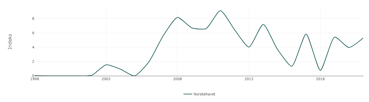 Figur 4.2.2.1 Utvikling i innslag av utvalgte varmekjære dyreplankton i det sørlige Norskehavet fra 1998 til 2021. Kilde: Havforskningsinstituttet/Miljøstatus