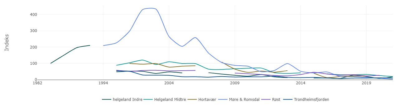 Figur 4.2.4.2 Bestandsutvikling for ærfugl i Norskehavet fra 1986 til 2021. Kilde: NINA/ Miljøstatus.