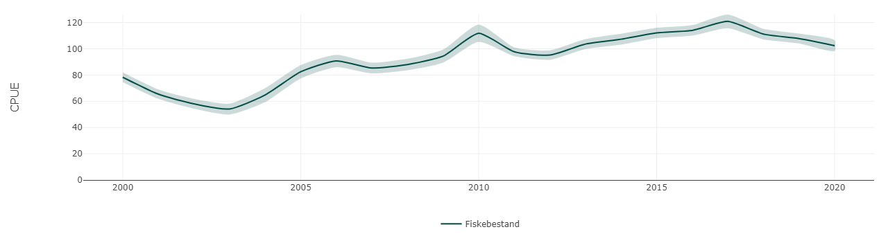 Figur 4.2.4.2 Bestandsindeks (CPUE) for brosme i Norskehavet fra 2000 til og med 2020. CPUE er «catch per unit effort» (fangst per enhet innsats). Kilde: Havforskningsinstituttet/Miljøstatus.