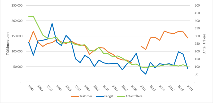 Figur 4.3.6.2 Fangst, deltakelse og det samlede antall tråltimer per år fra 1987 til og med 2021, målt fra når trålen settes i sjøen til den trekkes. Kilde: Fiskeridirektoratet/Miljøstatus