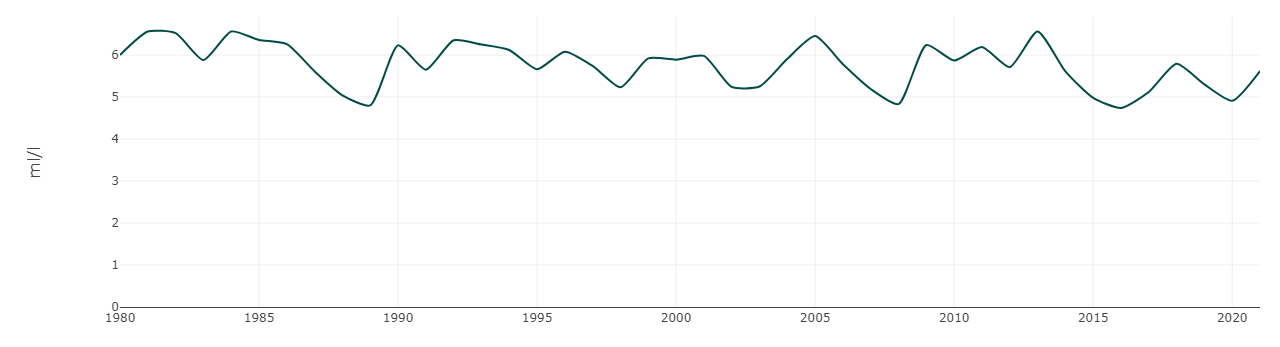 Figur 4.3.1.1 Oksygen i bunnvannet i Skagerrak, målt på snittet Torungen-Hirtshals fra 1980 til og med 2021. Måleenhet er milliliter per liter (ml/L). Kilde: Havforskningsinstituttet/Miljøstatus