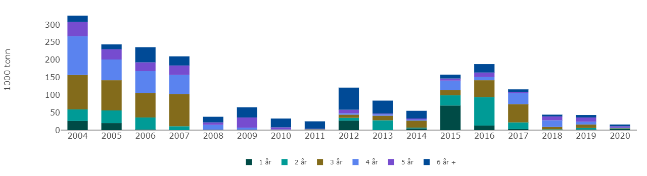 Figur 4.1.5.1 Utvikling i bestand av kolmule i Barentshavet fra 2004-2021, fordelt på ulike årsklasser. Kilde: Havforskningsinstituttet/Miljøstatus