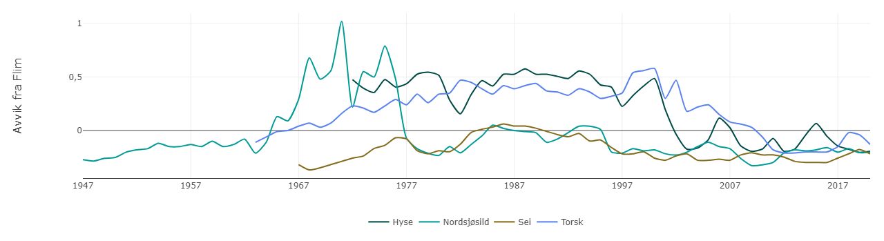 Figur 4.3.6.1 Fiskedødelighet for fire viktige bestander i Nordsjøen og Skagerrak fra 1947 til og med 2020. Grafen viser avviket fra kritisk fiskedødelighetsnivå (Flim). Avviket er beregnet ved å trekke gjeldende kritisk verdi for fiskedødelighet (Flim) fra beregnet fiskedødelighet (F). Positive verdier indikerer dermed fiskedødelighet over kritisk verdi. Kilde: Havforskningsinstituttet/Miljøstatus