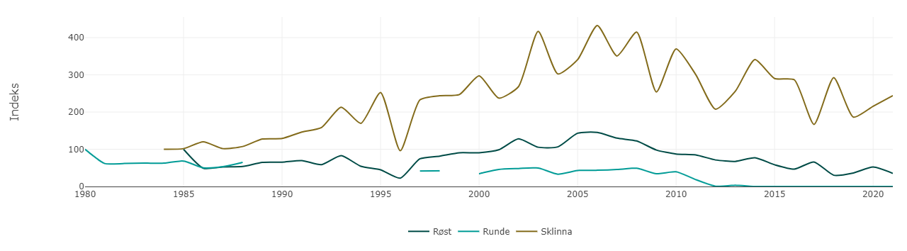 Figur 4.2.4.1 Bestandsutvikling for toppskarv i Norskehavet mellom 1980 og 2021. Kilde: NINA/ Miljøstatus