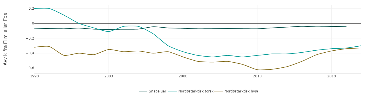 Figur 4.1.9.1 Fiskedødelighet i Barentshavet fra 1998 til og med 2020, for torsk og hyse som avvik fra kritisk fiskedødelighetsnivå (Flim) og for snabeluer (Sebast es mentella); avvik fra føre-var-nivået (Fpa). Kilde: Havforskningsinstituttet/Miljøstatus.