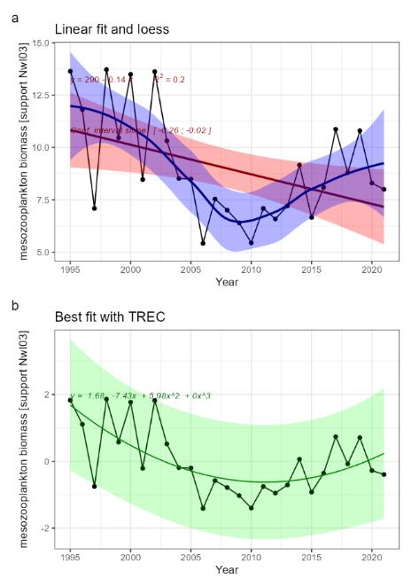 Fig. 3.3 : Mesozooplankton biomass. Indicator time series and fitted trends. A) linear trend fitted with Least-square method (not adapted for short time series) in red, and loess in blue, for information. B) Best fitted trend using the first steps of a TREC analysis on scaled time series