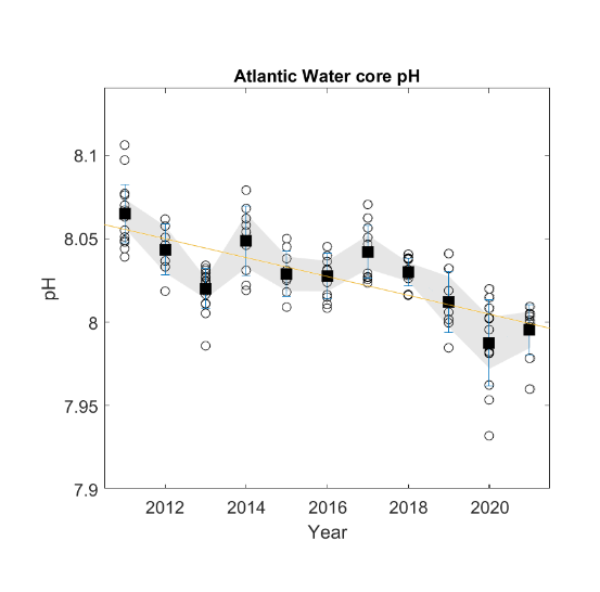 Fig.21: The time series of pH in the period 2011 to 2021 in the Atlantic Water (salinity  34.9 , temperature  0, depth  200 m ) in the Norwegian Sea. The linear regression fit (orange line; gradient =  0.0056  0.0013, p = 0.0022, R2 = 0.67) is based on annual mean pH values (black squares) from observational data (circles). Bars are  1 standard deviation for each annual mean. The grey shaded area represents the 95% confidence limits.
