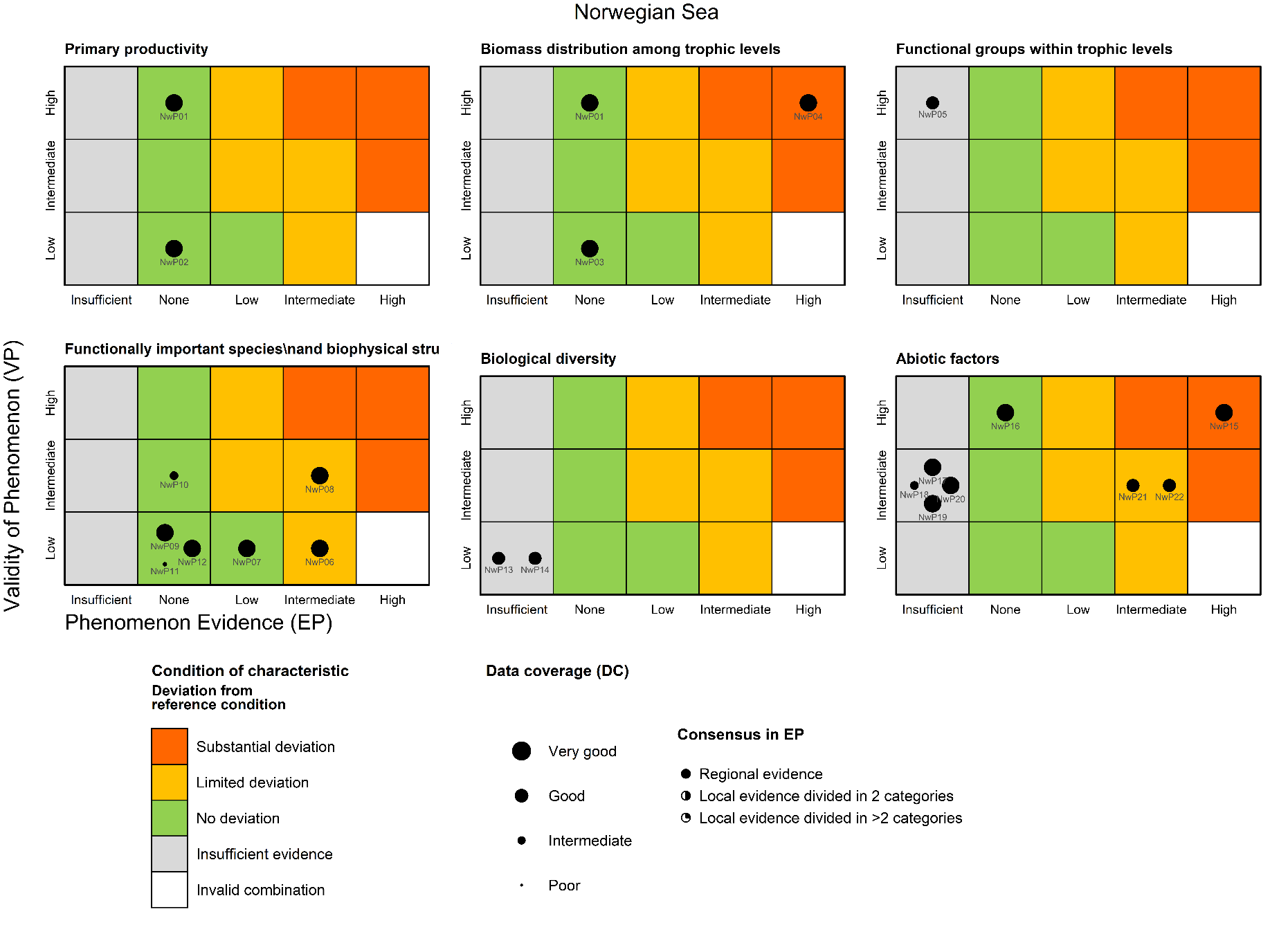 Figure 7.3.1. The PAEC assessment diagram provides an overview of all phenomena for all ecosystem characteristics. Each dot represents the assessment of a phenomenon with ID (from Table 5.1). The size of the dot indicates the data coverage (DC; larger symbols = better coverage, from Table 7.1). The placement of the dot shows the value for the validity (VP) of the phenomenon and the levels of evidence (EP) for the phenomenon (from Table 7.2). Note that phenomena which are scored as EP=Insufficient, should not be accounted for in the assessment, but are plotted to highlight phenomena for which data coverage and/or quality should be improved for future assessments . Bold lines around the colored boxes, within the diagrams for each of the ecosystem characteristics, indicate the condition of the respective characteristic