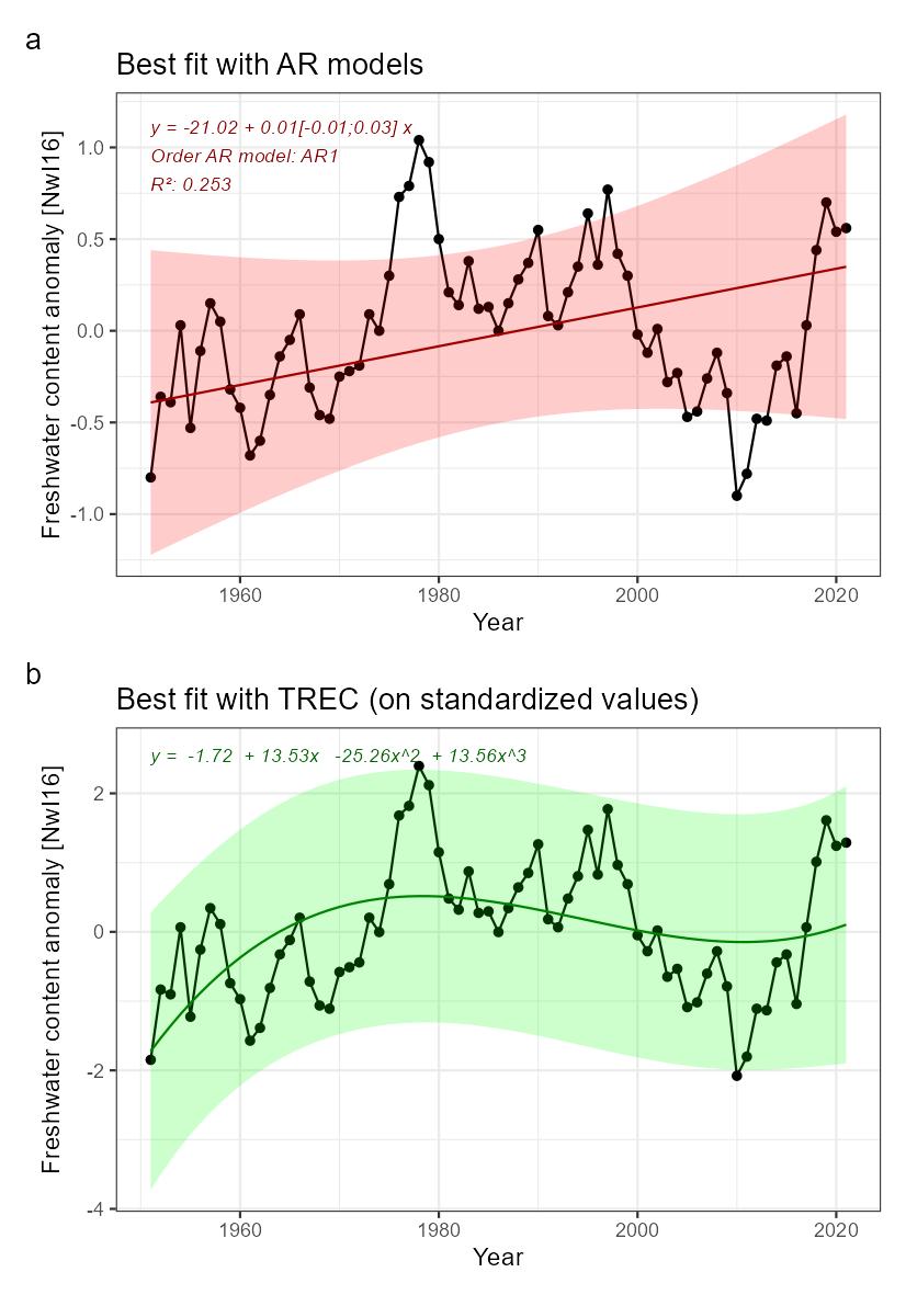 Fig.16: Indicator time series and fitted trends. A) linear trend fitted with Least-square method (not adapted for short time series) in red, and loess in blue, for information. B) Best fitted trend using the first steps of a TREC analysis on scaled time series