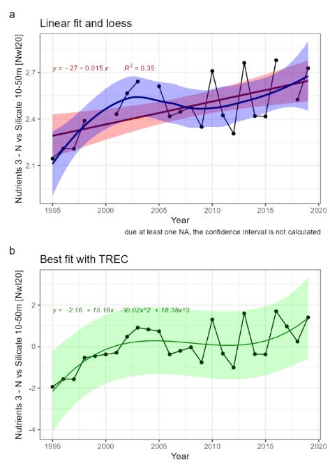 Fig. ​​​​​​​20.3: Indicator time series and fitted trends. a) linear trend fitted with Least-square method (not adapted for short time series) in red, and loess in blue, for information. b) Best fitted trend using the first steps of a TREC analysis on scaled time series