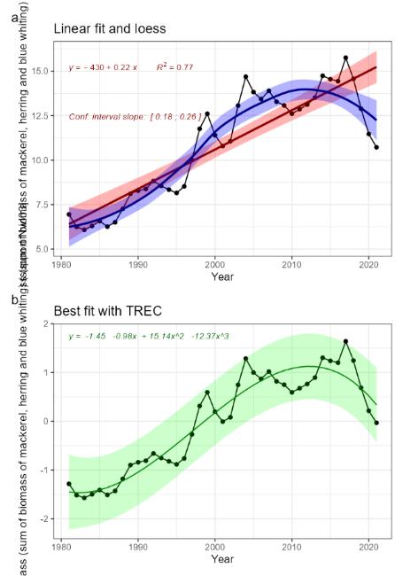 Fig. 3. 2: Sum of pelagic fish biomass. Indicator time series and fitted trends. A) linear trend fitted with Least-square method (not adapted for short time series) in red, and loess in blue, for information. B) Best fitted trend using the first steps of a TREC analysis on scaled time series