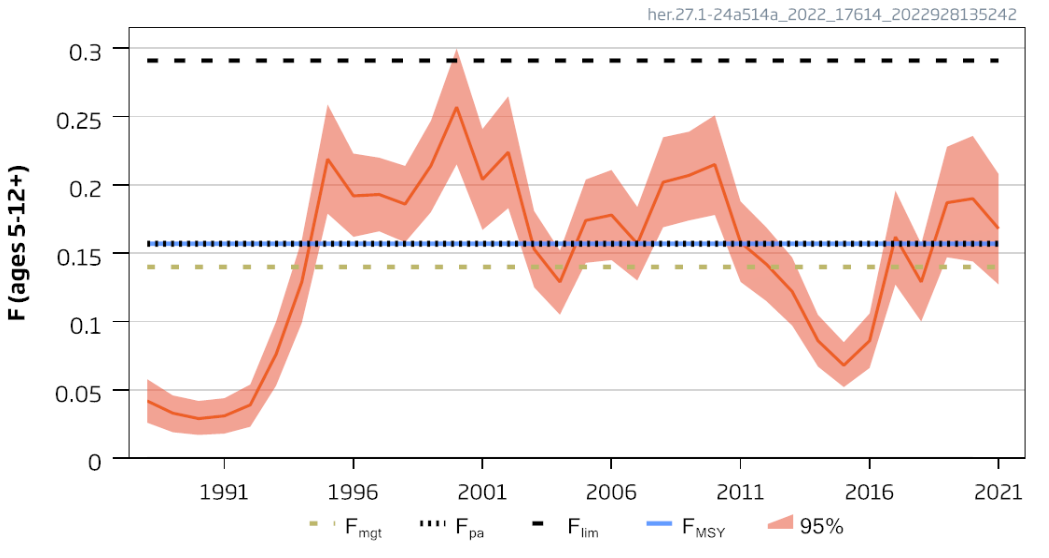 Figure 7.3.2 c Fishing mortality of Norwegian Spring-Spawning Herring for ages from 5 years and above indicated by the red line with 95% confidence intervals indicated by the red shaded area. The reference points F pa (precautionary reference point for fishing mortality), F lim ( a critical threshold of fishing mortality, above which recruitment overfishing and stock collapse is possible ), F MSY (fishing mortality consistent with achieving maximal sustainable yield) and F mgt (fishing mortality for precautionary harvest control rule based on a management strategy evaluation) are indicated by horizontal lines. Source: ICES (2022b)