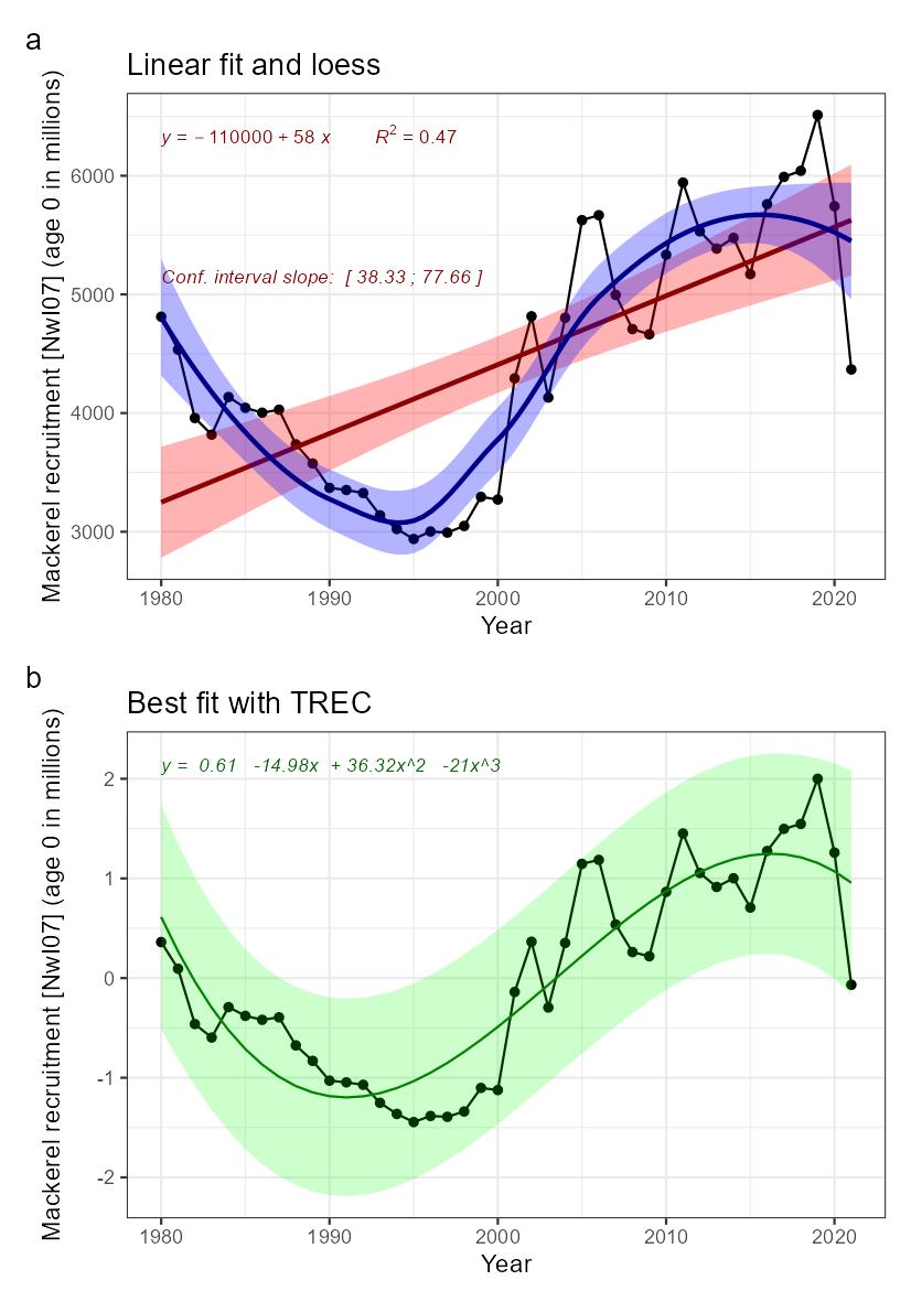 Fig.7.1: Indicator time series and fitted trends. A) linear trend fitted with Least-square method (not adapted for short time series) in red, and loess in blue, for information. B) Best fitted trend using the first steps of a TREC analysis on scaled time series