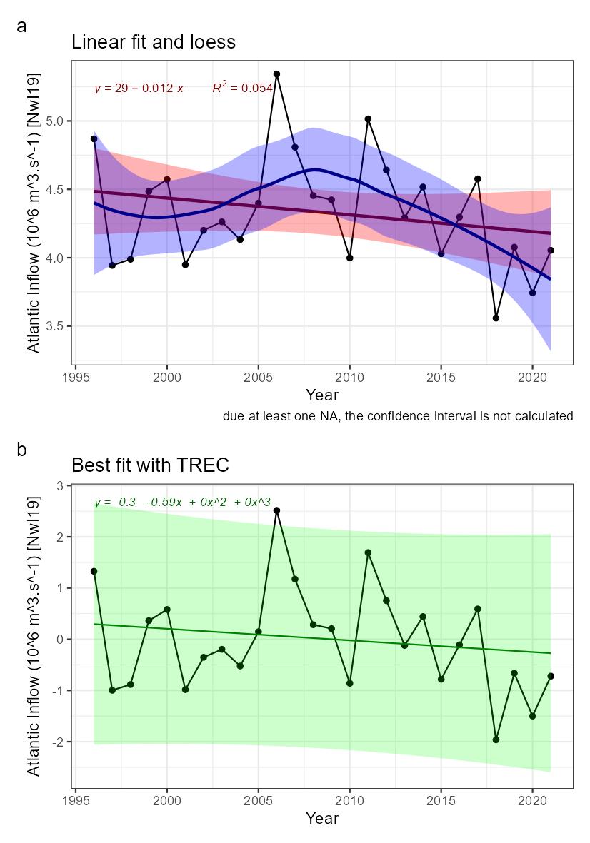 Fig.19: Indicator time series and fitted trends. A) linear trend fitted with Least-square method (not adapted for short time series) in red, and loess in blue, for information. B) Best fitted trend using the first steps of a TREC analysis on scaled time series