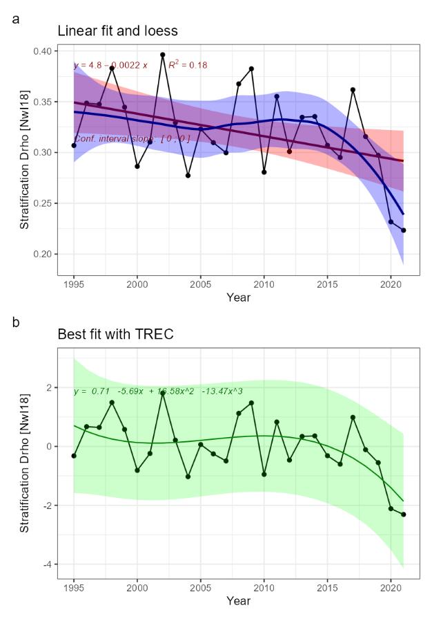 Fig.18: Indicator time series and fitted trends. A) linear trend fitted with Least-square method (not adapted for short time series) in red, and loess in blue, for information. B) Best fitted trend using the first steps of a TREC analysis on scaled time series