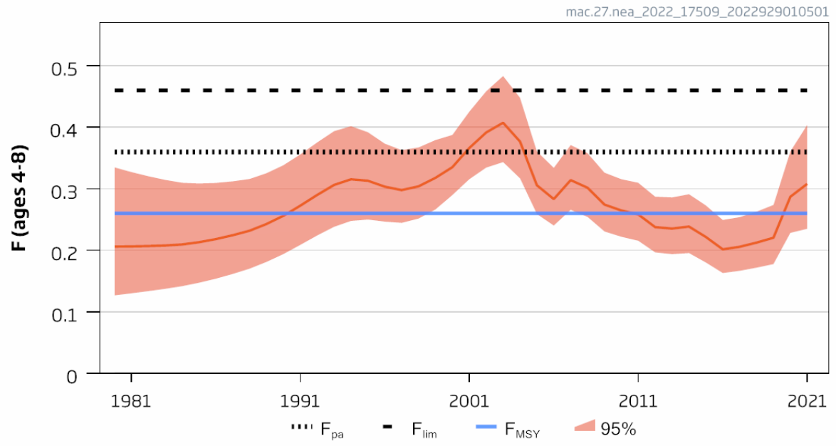 Figure 7.3.2b Fishing mortality of mackerel in the Northeast Atlantic and adjacent waters for ages 4-8 years indicated by the red line with 95% confidence intervals indicated by the red shaded area. The reference points F pa (precautionary reference point for fishing mortality), F lim (a critical threshold of fishing mortality, above which recruitment overfishing and stock collapse is possible) and F MSY (fishing mortality consistent with achieving maximal sustainable yield) are indicated by horizontal lines. Source: ICES (2022c).