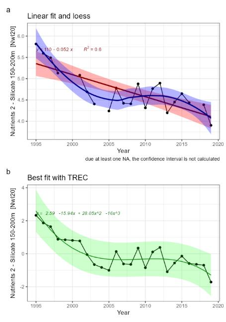 Fig. ​​​​​​​20.2: Indicator time series and fitted trends. a) linear trend fitted with Least-square method (not adapted for short time series) in red, and loess in blue, for information. b) Best fitted trend using the first steps of a TREC analysis on scaled time series