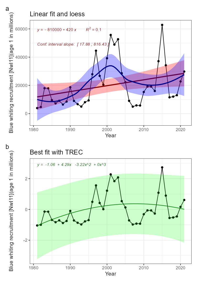 Fig.11: Indicator time series and fitted trends. A) linear trend fitted with Least-square method (not adapted for short time series) in red, and loess in blue, for information. B) Best fitted trend using the first steps of a TREC analysis on scaled time series