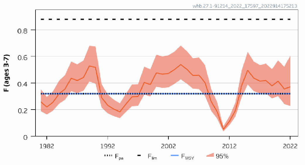 Figure 7.3.2d Fishing mortality of blue whiting in the Northeast Atlantic and adjacent waters for ages 4-8 years indicated by the red line with 95% confidence intervals indicated by the red shaded area. The reference points F pa (precautionary reference point for fishing mortality), F lim (a critical threshold of fishing mortality, above which recruitment overfishing and stock collapse is possible) and F MSY (fishing mortality consistent with achieving maximal sustainable yield) are indicated by horizontal lines. Source: ICES (2022a).