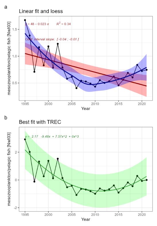 Fig.3.1: Indicator time series and fitted trends. A) linear trend fitted with Least-square method (not adapted for short time series) in red, and loess in blue, for information. B) Best fitted trend using the first steps of a TREC analysis on scaled time series