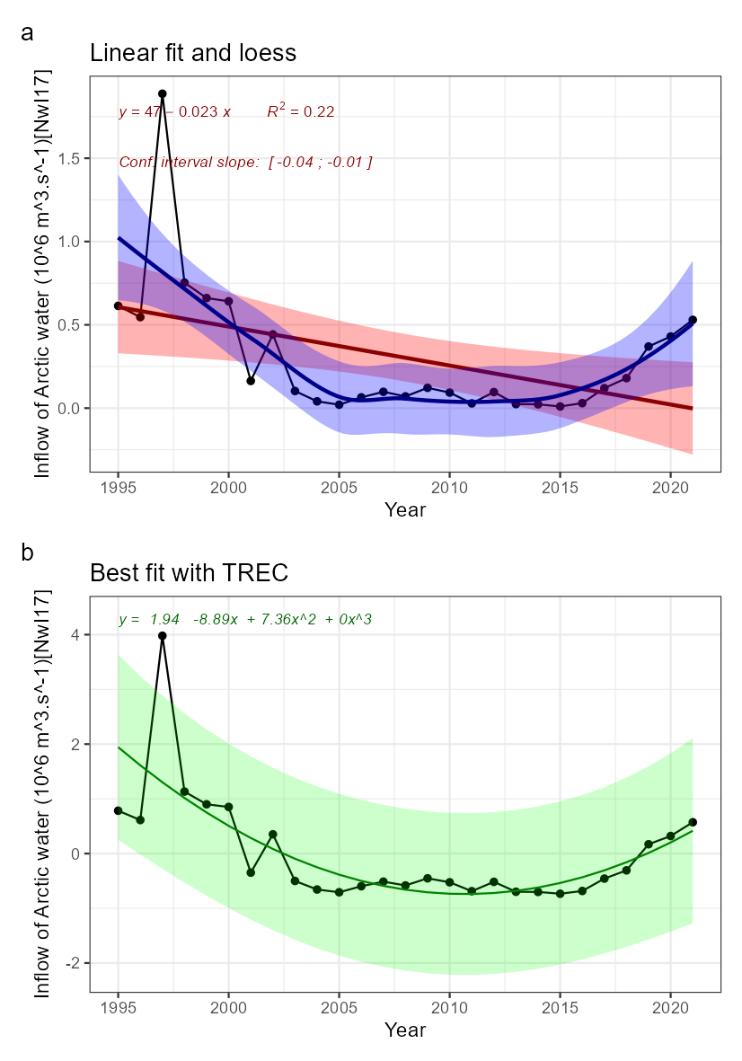 Fig.17: Indicator time series and fitted trends. A) linear trend fitted with Least-square method (not adapted for short time series) in red, and loess in blue, for information. B) Best fitted trend using the first steps of a TREC analysis on scaled time series