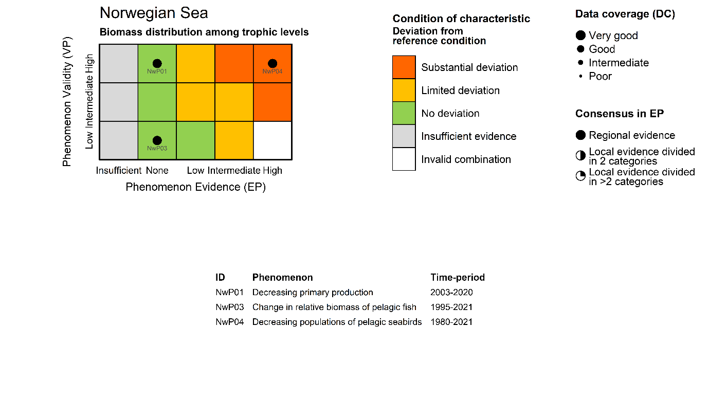 Figure 7.3.1 (ii): The PAEC assessment diagram for the Biomass among trophic levels ecosystem characteristic of the Norwegian Sea. The table below list the indicators included in this ecosystem characteristic, their associated phenomenon, and the time period covered by the data used to assess the evidence for the phenomenon. 