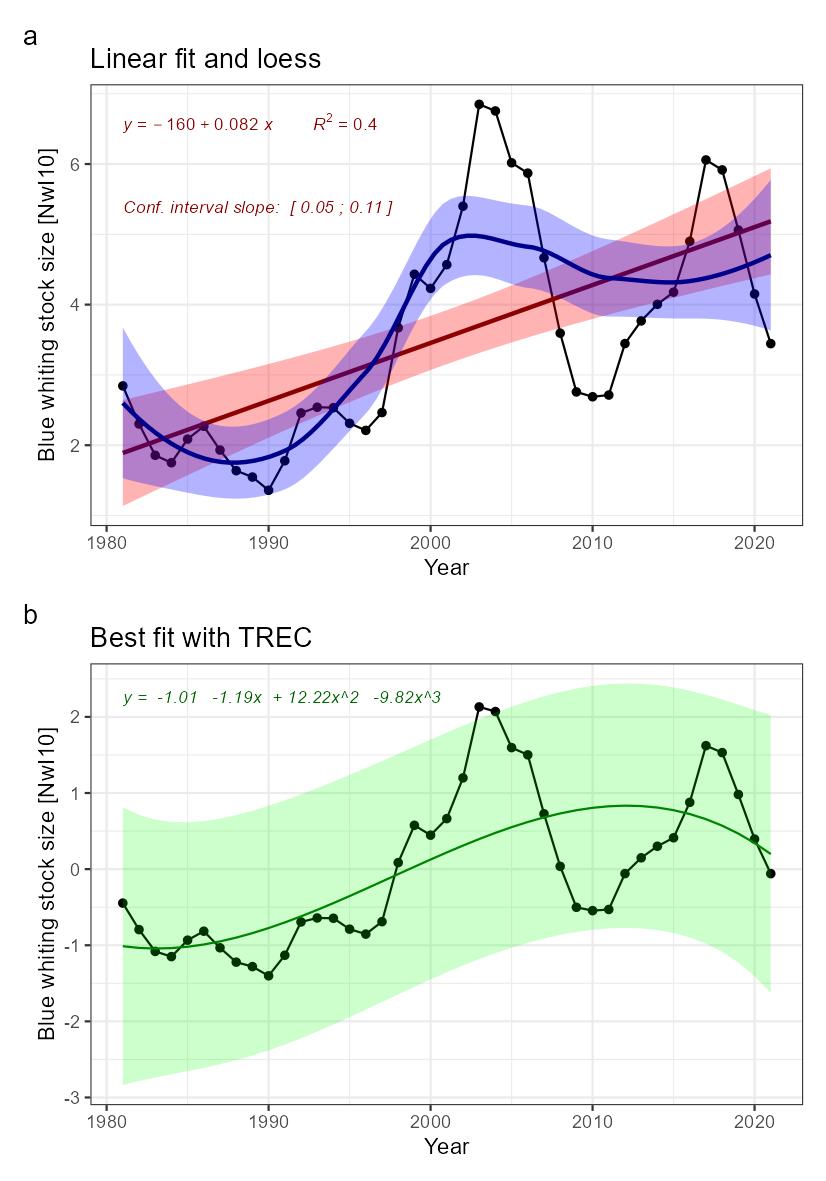 Fig.10: Indicator time series and fitted trends. A) linear trend fitted with Least-square method (not adapted for short time series) in red, and loess in blue, for information. B) Best fitted trend using the first steps of a TREC analysis on scaled time series