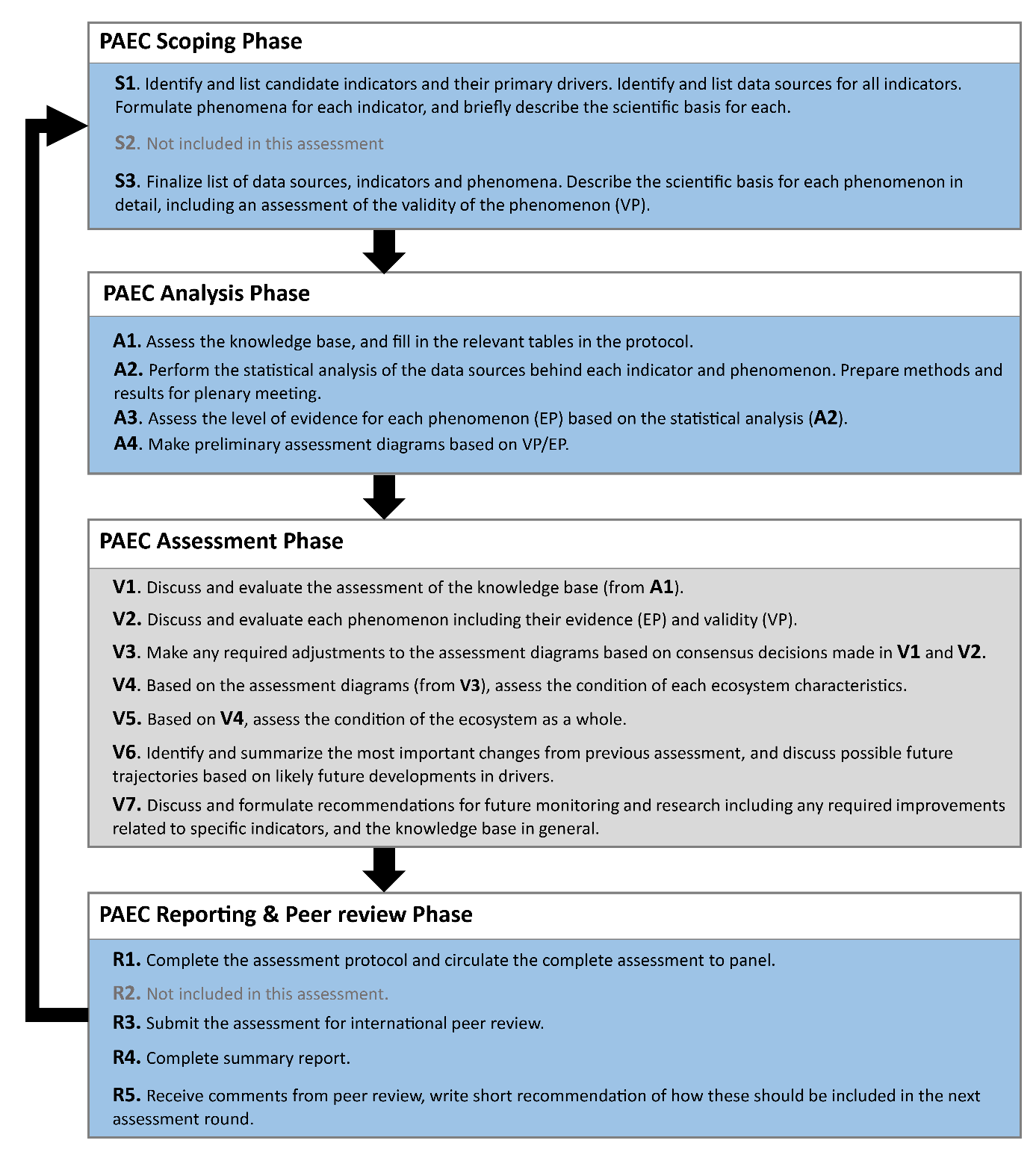 Figure 1: Summary of the four phases of ecosystem condition assessment according to PAEC, and the main tasks involved in each phase. PAEC allows non-mandatory involvement of a stakeholder group in the assessment panel in addition to the scientific panel. In such cases, the stakeholder group would provide input during the Scoping Phase (Task S2), participate in all or parts of the plenary assessment meeting (Tasks V1-V7) and provide comments on the assessment report prior to peer review (Task R2). Stakeholders were not involved in the Barents Sea assessment, and tasks S2 and R2 hence not included. Revised from (Jepsen et al., 2020). 