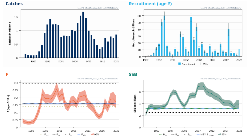 Figure D.1.2 Herring in subareas 1, 2, and 5, and in divisions 4.a and 14.a (Norwegian spring-spawning herring). Summary of the stock assessment. The assumed recruitment value for 2022 is shaded in a lighter colour. Source: ICES (2022b).