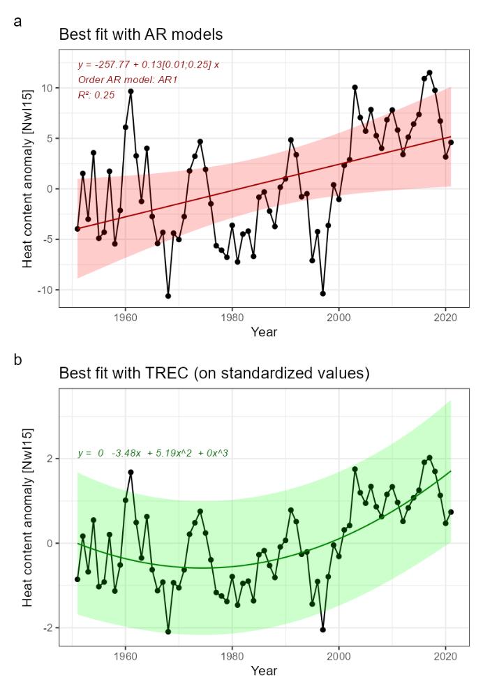 Fig.15: Indicator time series and fitted trends. A) linear trend fitted with Least-square method (not adapted for short time series) in red, and loess in blue, for information. B) Best fitted trend using the first steps of a TREC analysis on scaled time series
