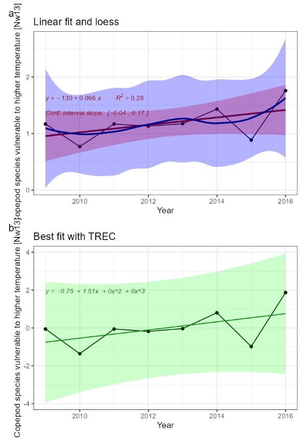 Fig.13: Indicator time series and fitted trends. A) linear trend fitted with Least-square method (not adapted for short time series) in red, and loess in blue, for information. B) Best fitted trend using the first steps of a TREC analysis on scaled time series