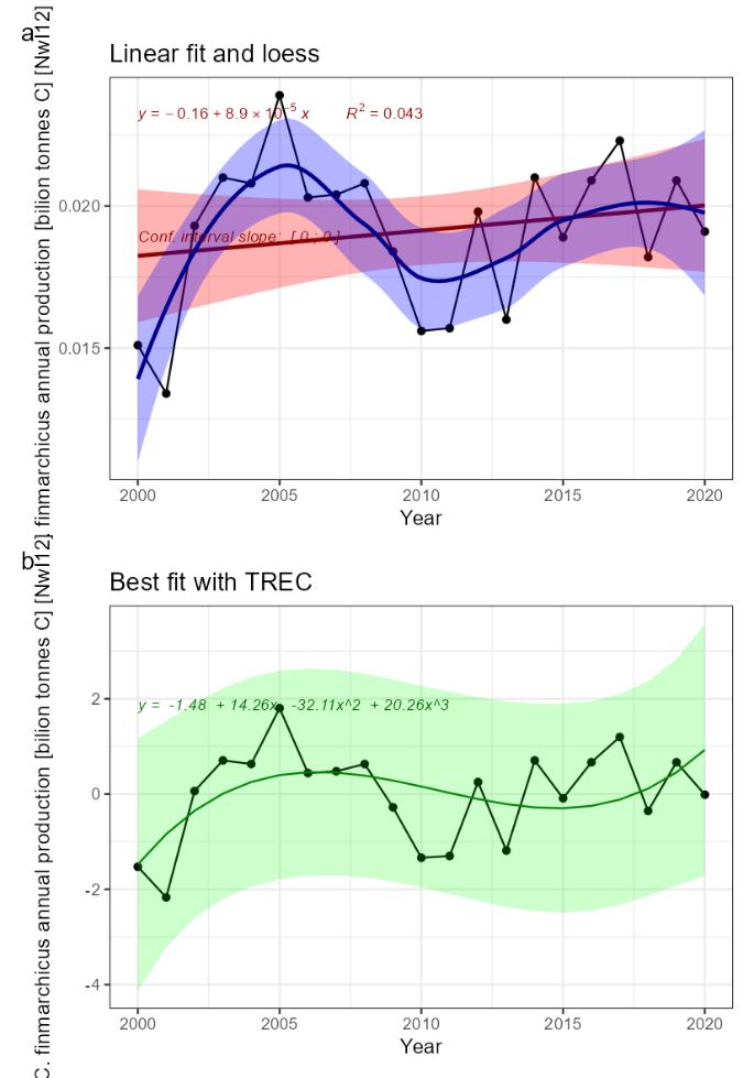 Fig.12: Indicator time series and fitted trends. A) linear trend fitted with Least-square method (not adapted for short time series) in red, and loess in blue, for information. B) Best fitted trend using the first steps of a TREC analysis on scaled time series