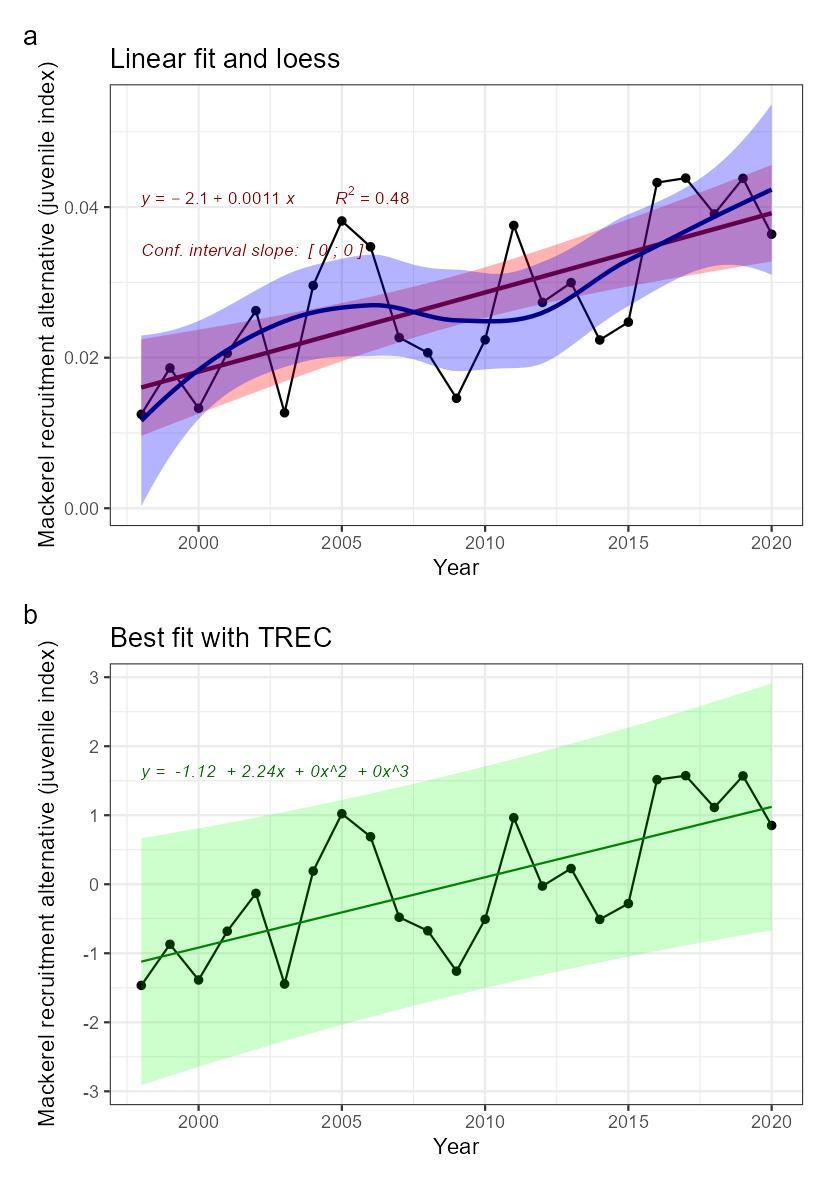 Fig.7.2: Indicator time series and fitted trends. A) linear trend fitted with Least-square method (not adapted for short time series) in red, and loess in blue, for information. B) Best fitted trend using the first steps of a TREC analysis on scaled time series
