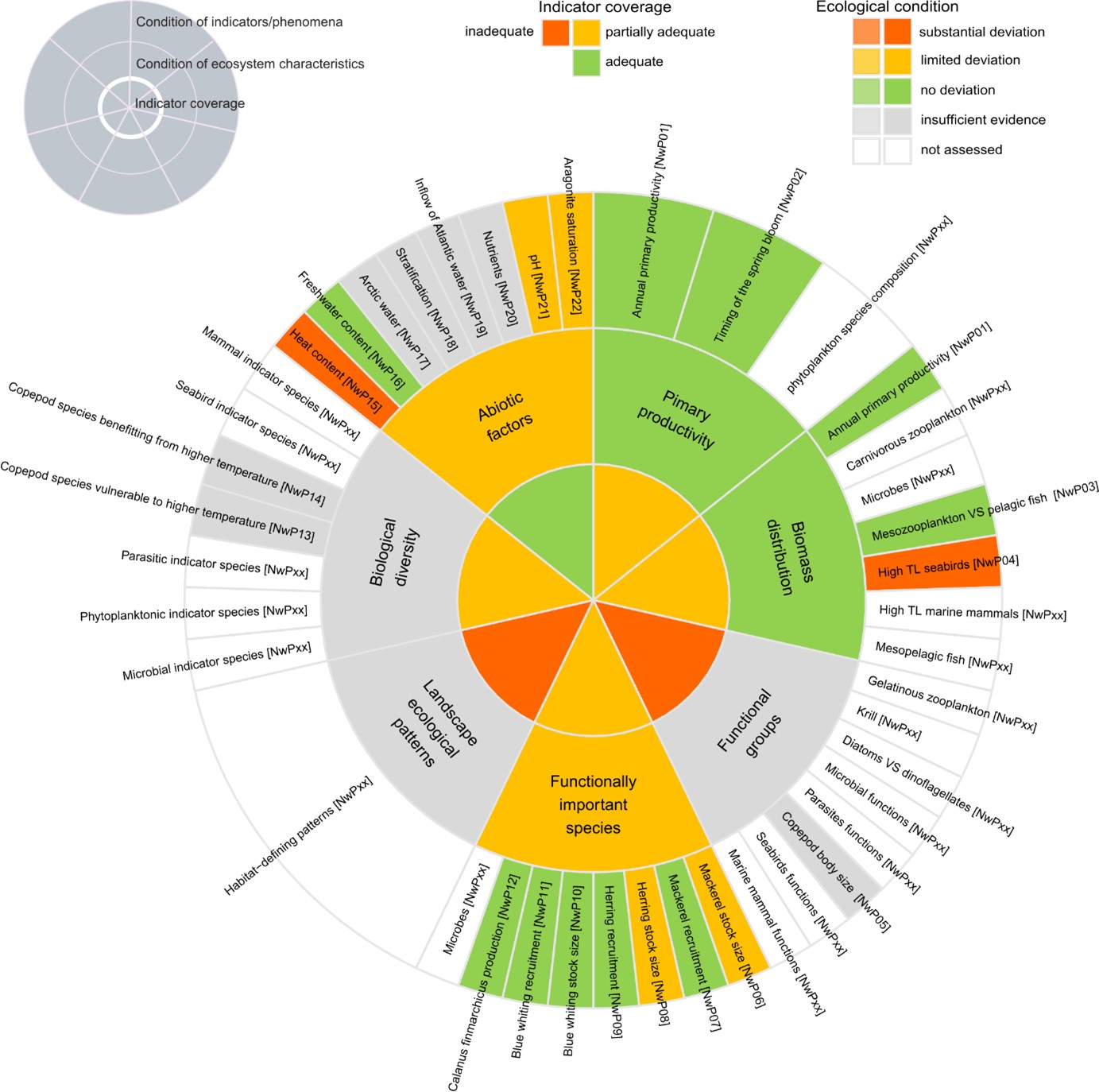 Figure 7.3.2. A graphical summary of the assessment of the Norwegian sector of the North Sea shelf ecosystem. The outer circle shows the assessment of ecological condition at the level of the individual indicators with associated phenomena ID in square brackets. Indicators which have been recommended for inclusion (Table 7.3.4), but not included in the current assessment are shown in white to illustrate the perceived most important deficiencies in the current indicator set. The two innermost circles show the assessment at the level of ecosystem characteristics, in the form of ecological condition (middle circle) and indicator coverage (innermost circle), based on the set of indicators included in the assessment. 